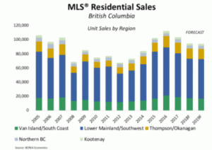 MLS® residential sales data for BC